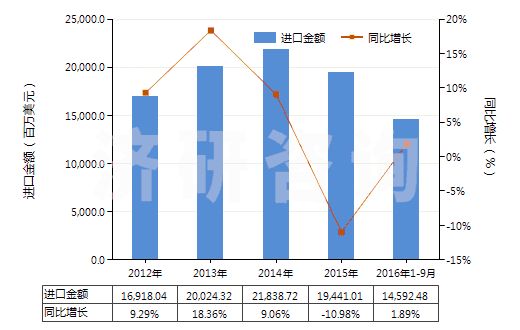 2012-2016年9月中國銅礦砂及其精礦(HS26030000)進(jìn)口總額及增速統(tǒng)計(jì)